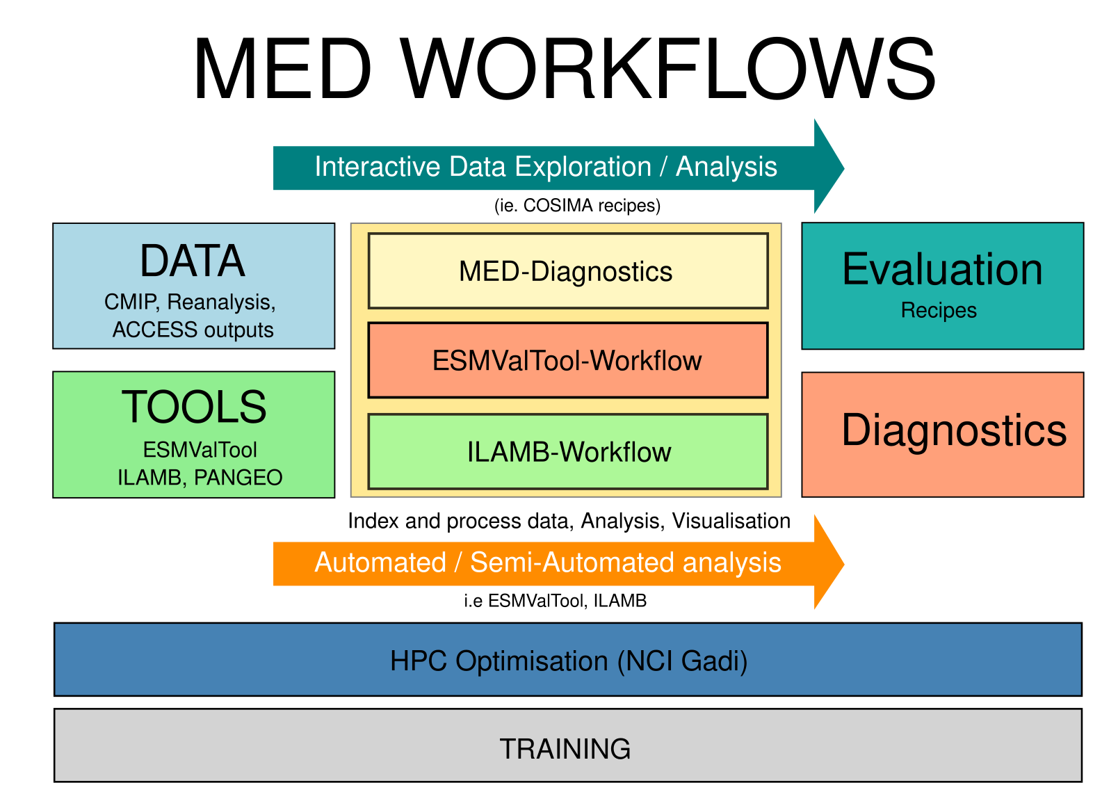 Medical Workflows